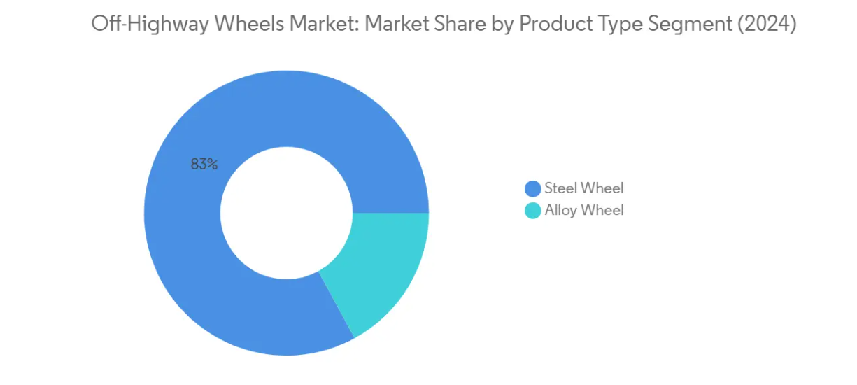 Market Analysis of Off-Highway Wheels Market: Chart for By Product Type