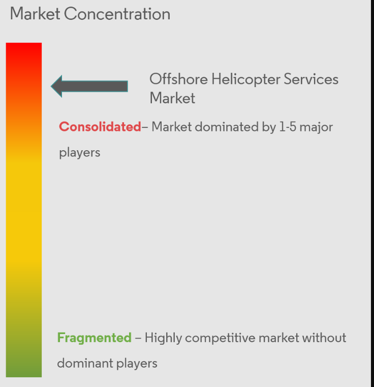 Offshore Helicopter Services Market Concentration Offshore Helicopter Services Market Concentration