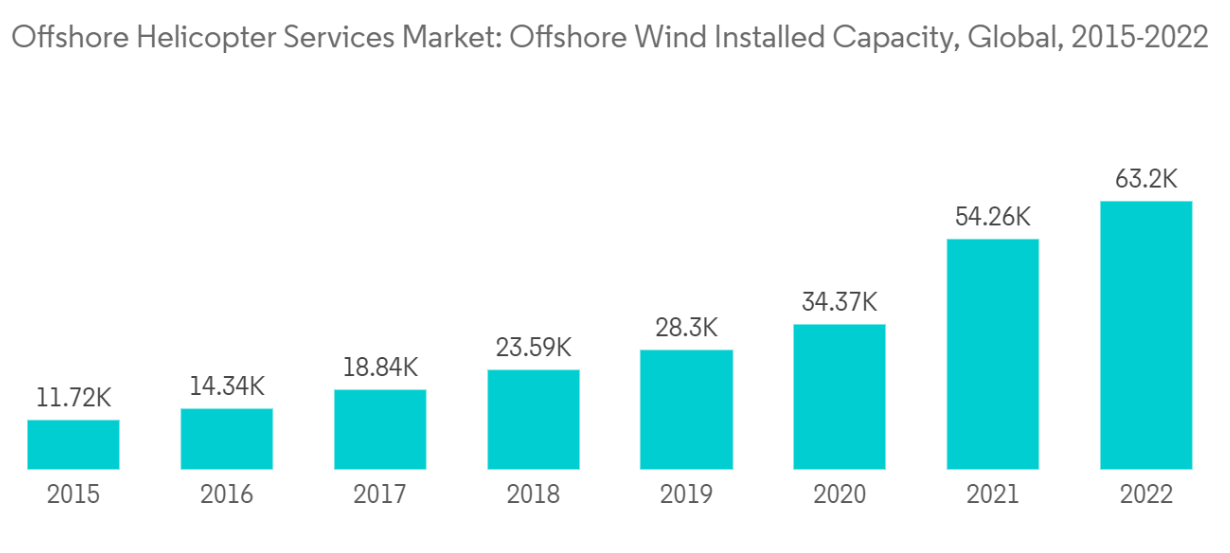 Offshore Helicopter Services Market Trends Offshore Helicopter Services Market: Offshore Wind Installed Capacity, Global, 2015-2022