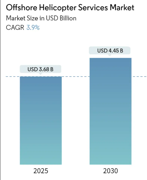 Offshore Helicopter Services Market Size Offshore Helicopter Services Market Summary