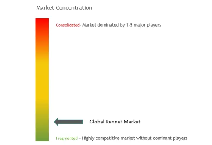 Rennet Market Concentration