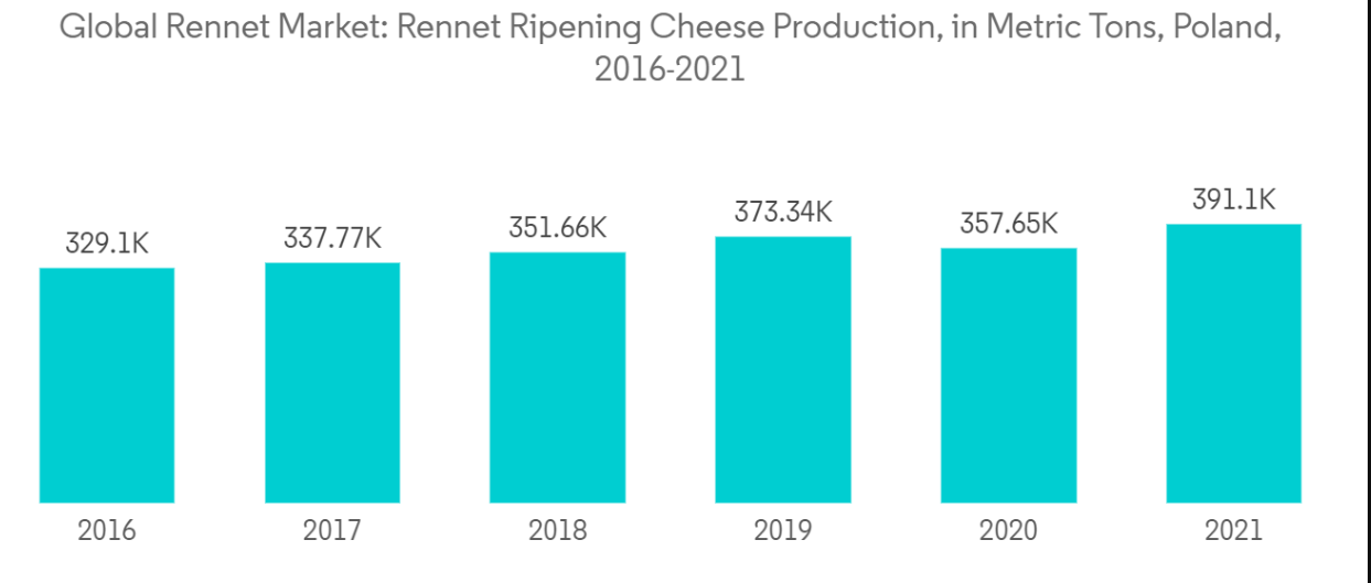 Rennet Market Trends Rennet Market : Rennet Ripening Cheese Production, in Metric Tons, Poland, 2016-2021