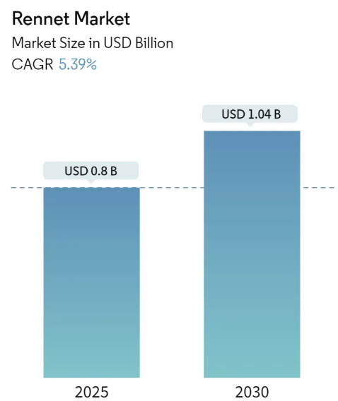 Rennet Market Size