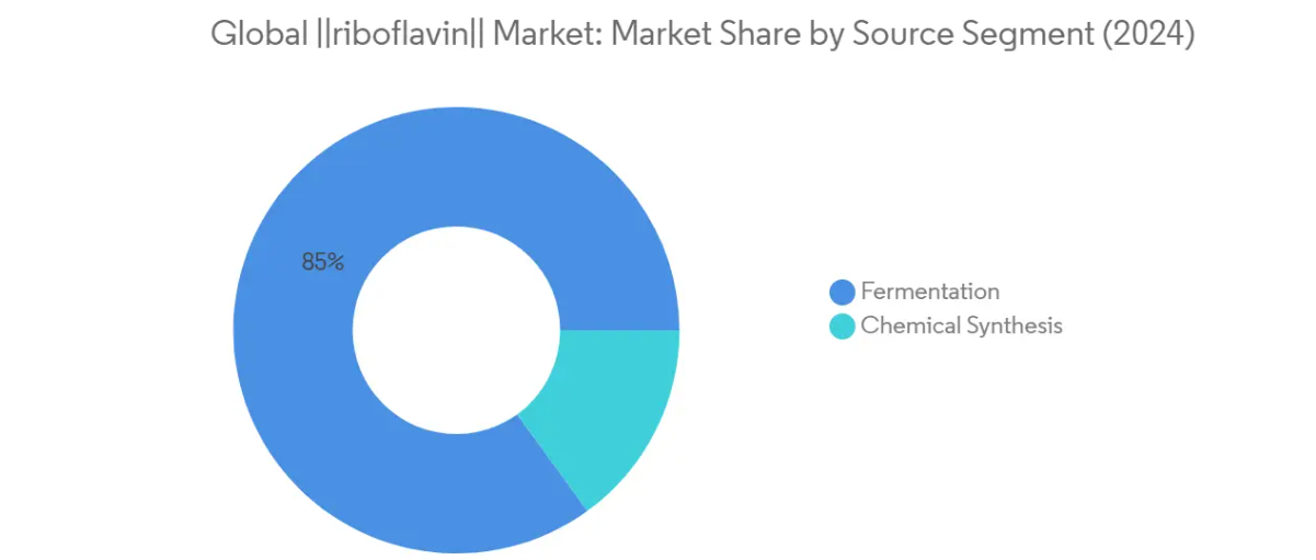 Market Analysis of Riboflavin Market: Chart for By Source