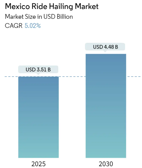 Mexico Ride-Hailing Market Summary