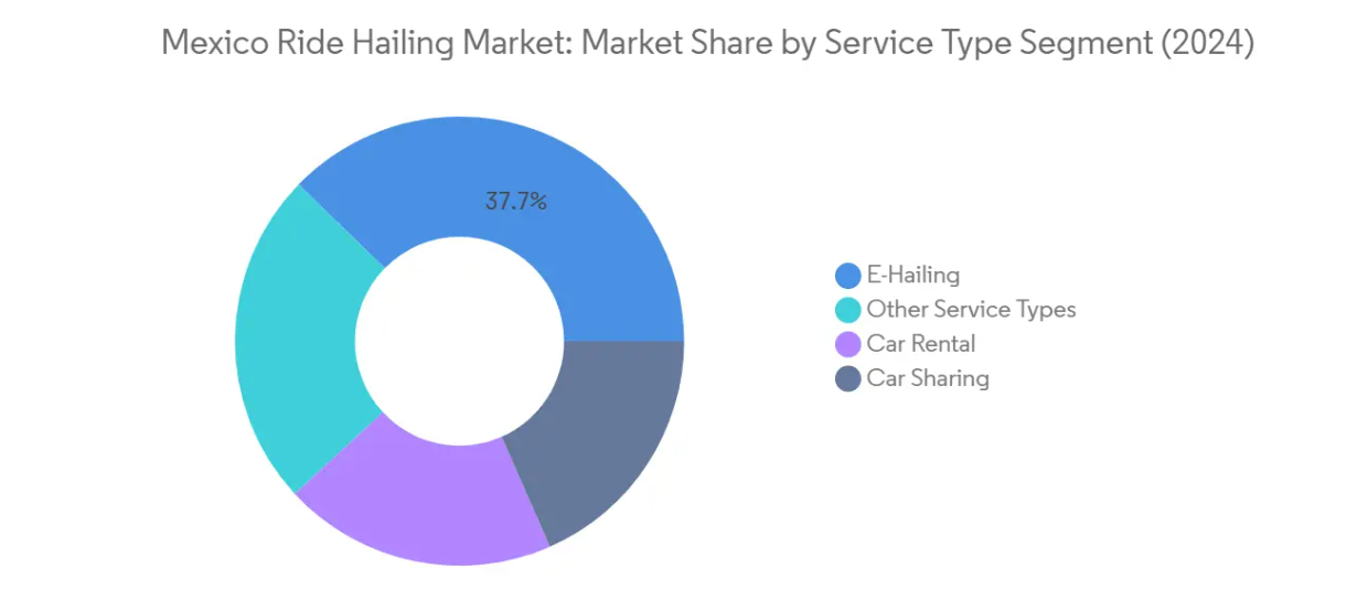 Market Analysis of Mexico Ride Hailing Market: Chart for By Service Type
