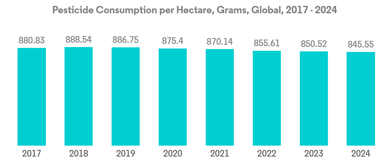 Global Seed Treatment Market