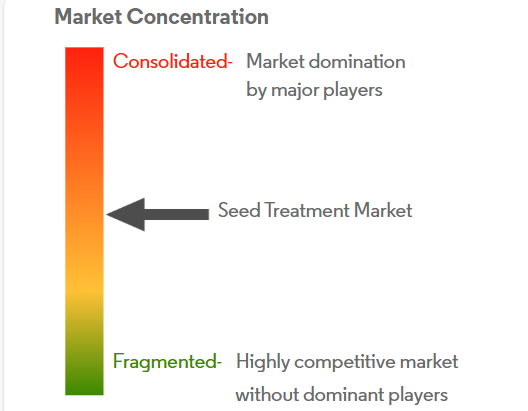 Seed Treatment Market Concentration