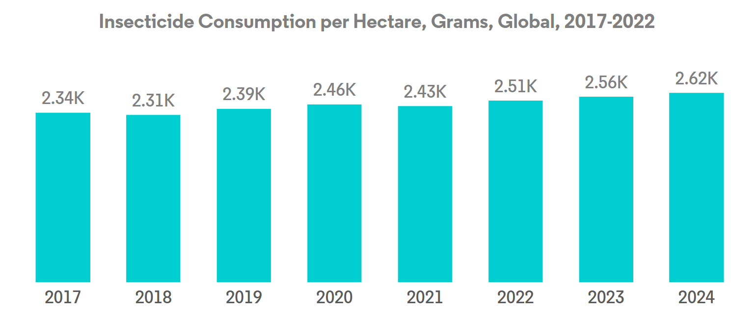 Global Seed Treatment Market