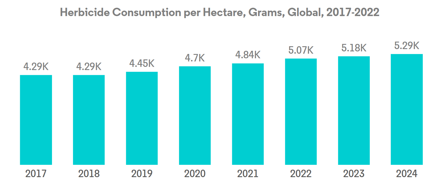 Global Seed Treatment Market