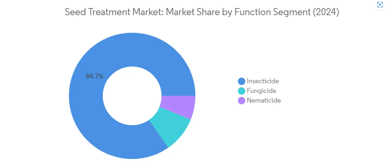 Market Analysis of Seed Treatment Market: Chart for Function