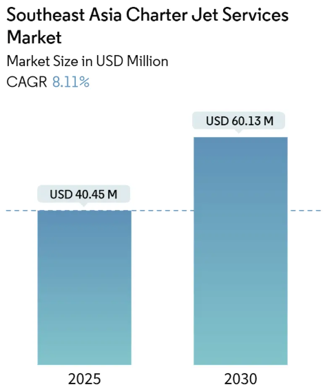 Southeast Asia Charter Jet Services Market Size Southeast Asia Charter Jet Services Market Summary