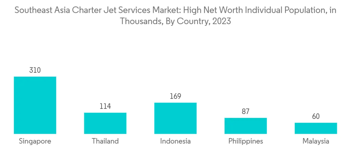 Southeast Asia Charter Jet Services Market Trends Southeast Asia Charter Jet Services Market: High Net Worth Individual Population, in Thousands, By Country