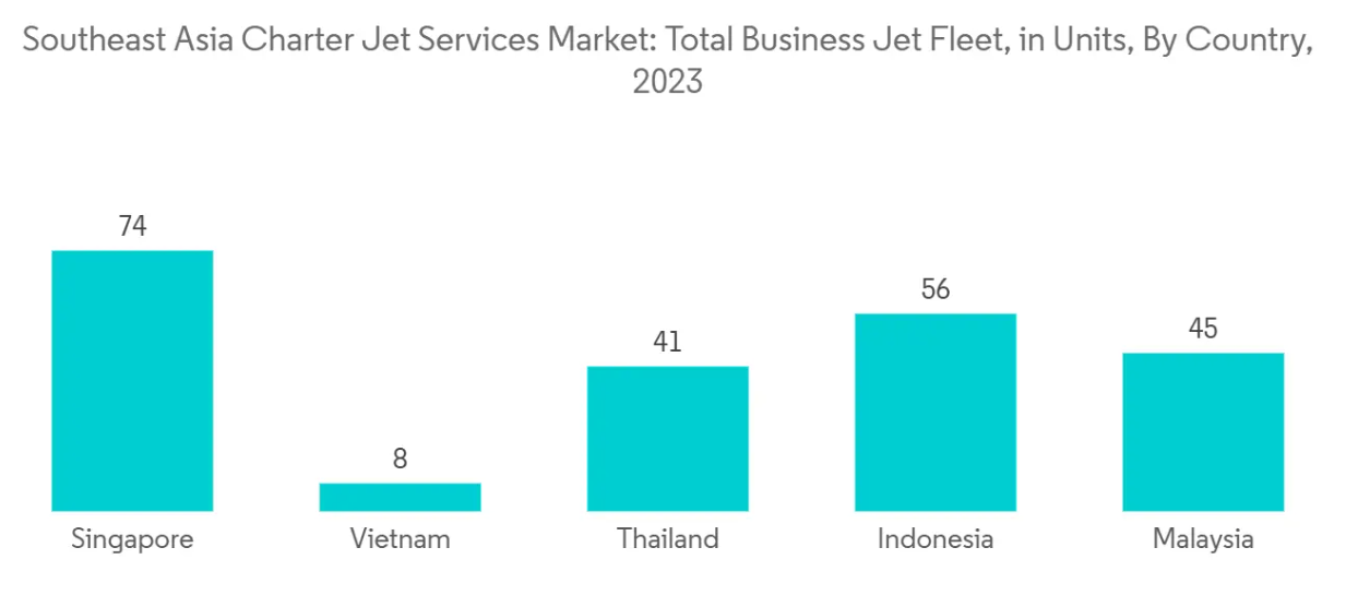Southeast Asia Charter Jet Services Market Trends Southeast Asia Charter Jet Services Market: Total Business Jet Fleet, in Units, By Country
