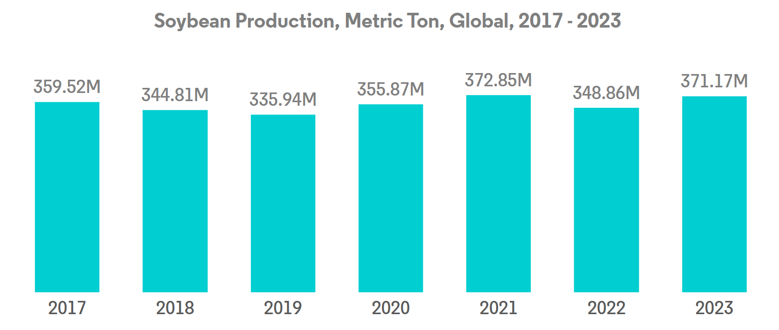 Global Soy Protein Market