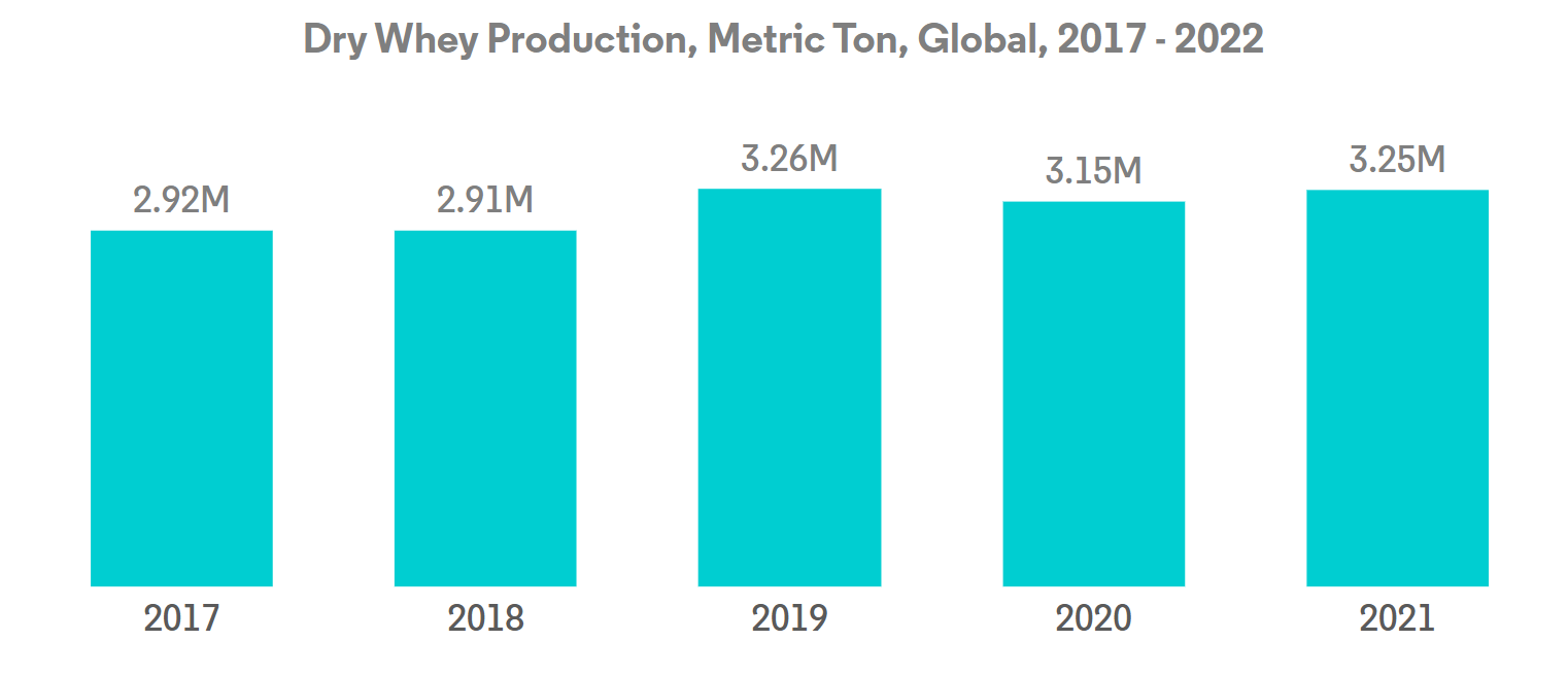 Global Soy Protein Market