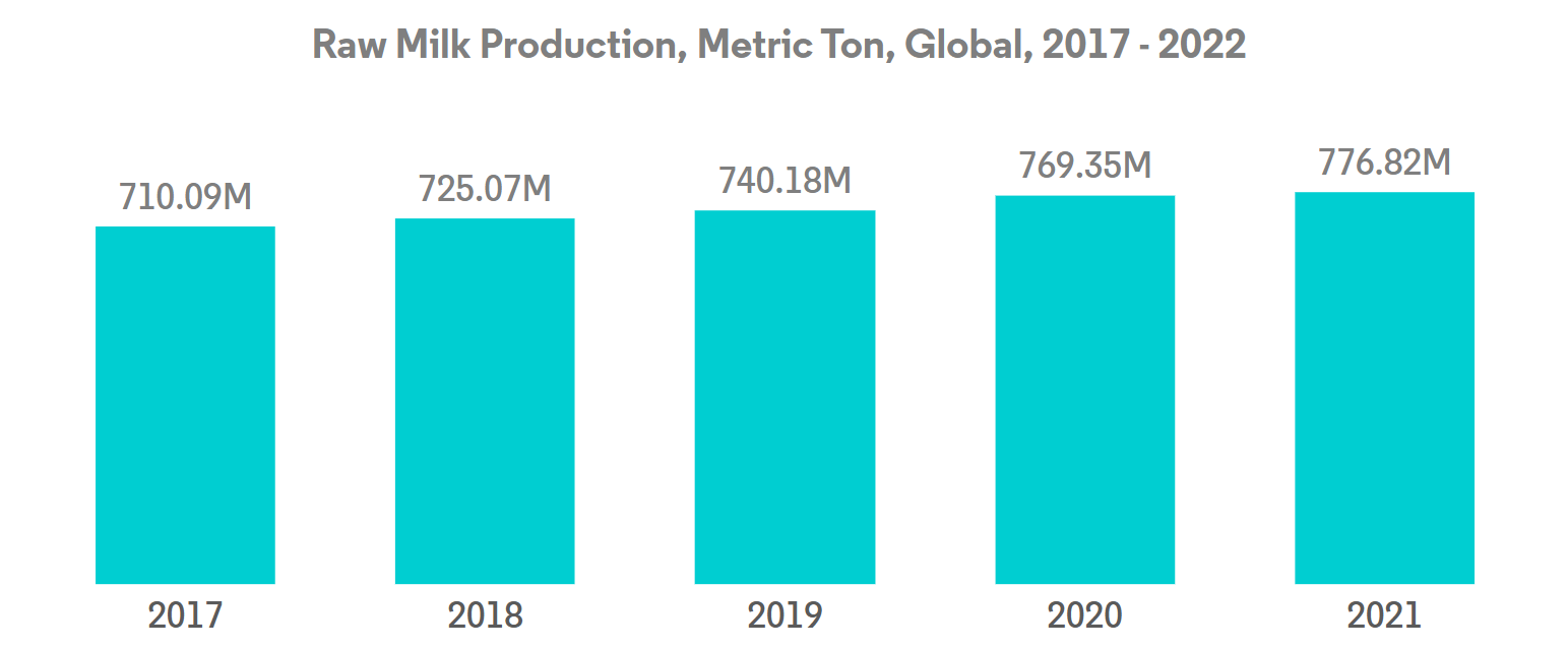 Global Soy Protein Market