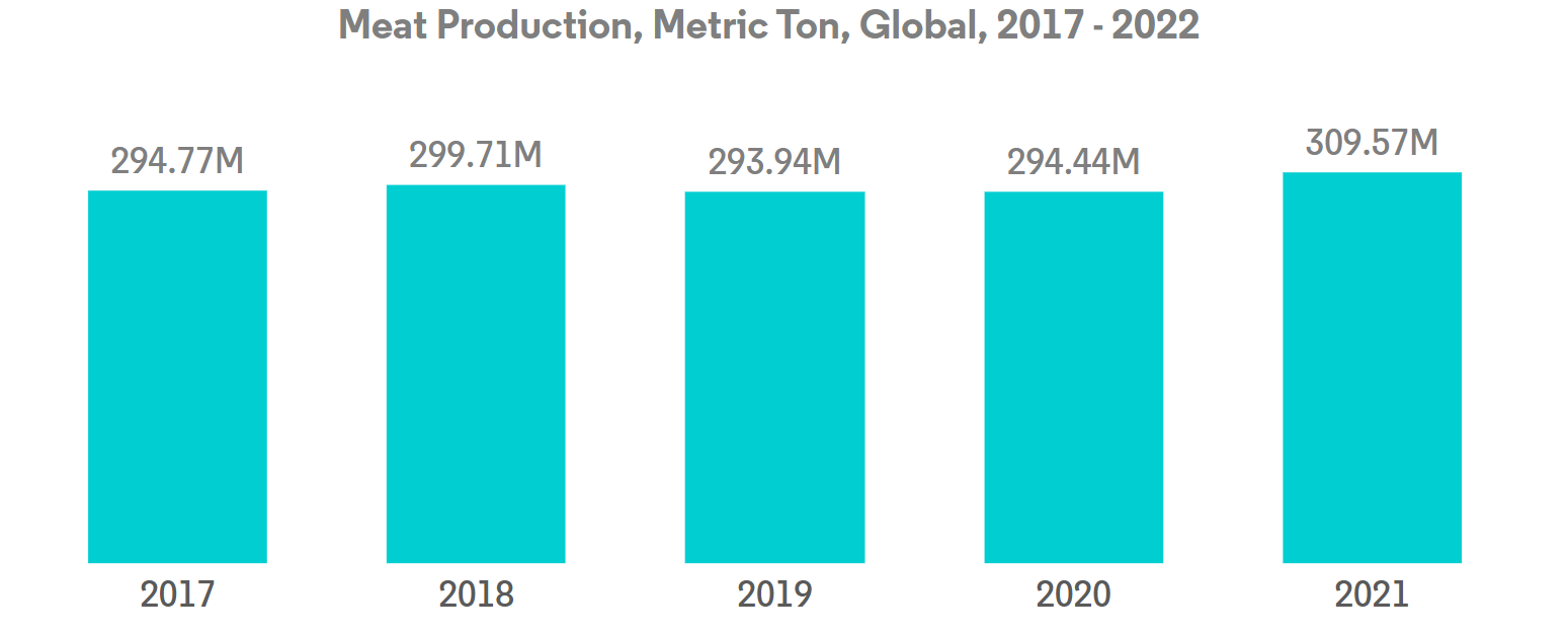 Global Soy Protein Market