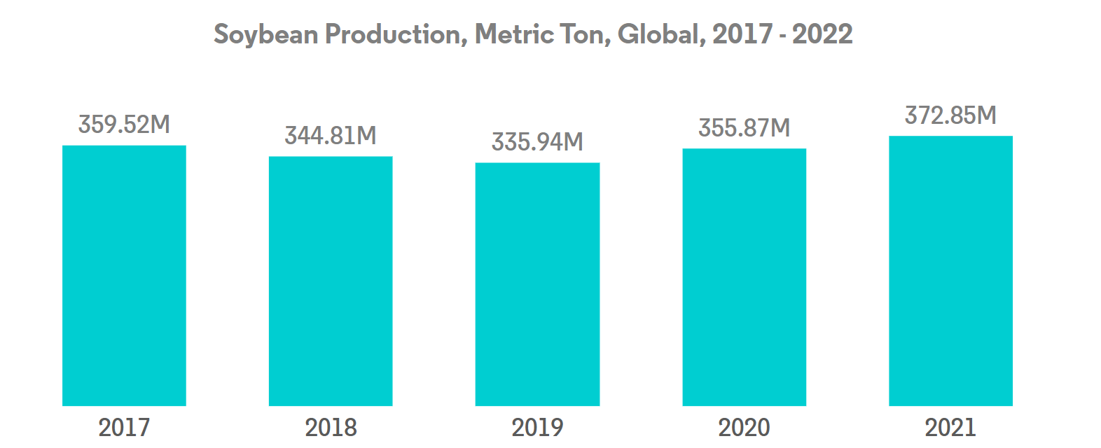 Global Soy Protein Market