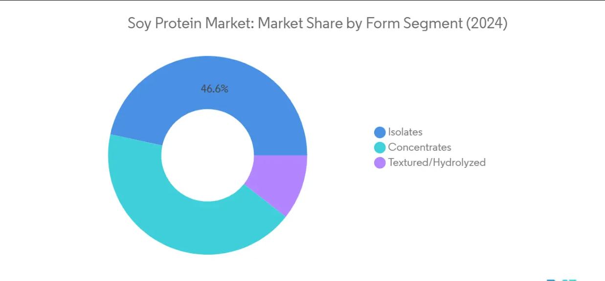 Market Analysis of Soy Protein Market: Chart for Form