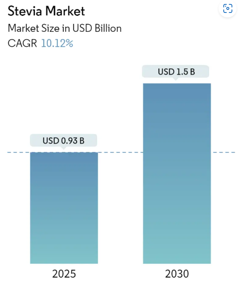 Stevia Market Size MarketSnapshot