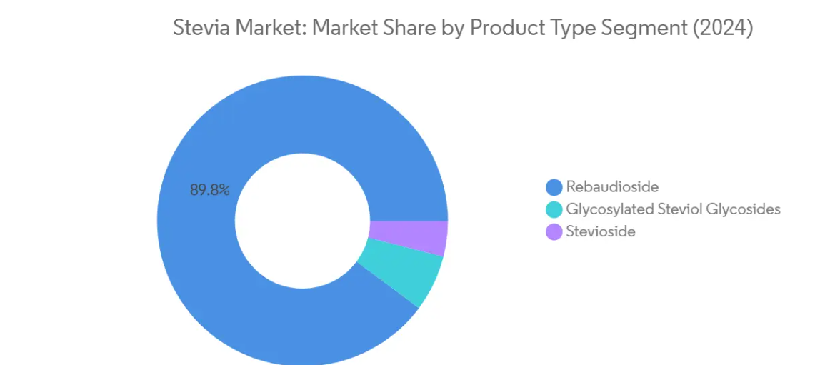 Market Analysis of Stevia Market: Chart for By Product Type