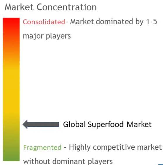 Superfoods Market Concentration