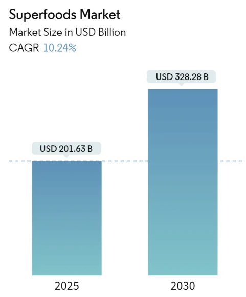 Superfoods Market Summary