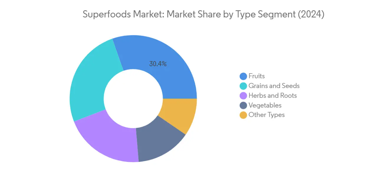 Market Analysis of Superfoods Market: Chart for By Type