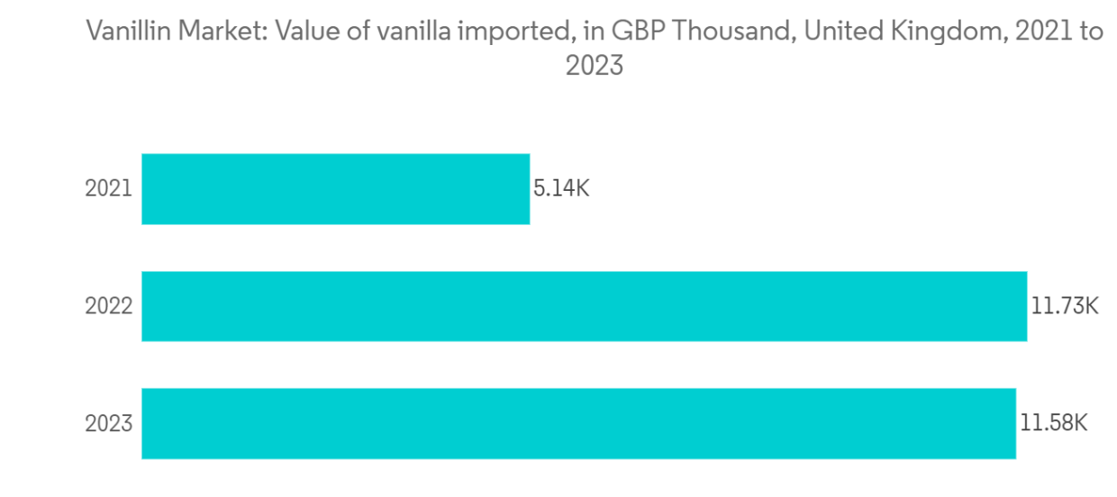 Vanillin Market: Value of vanilla imported, in GBP Thousand, United Kingdom, 2017-2021