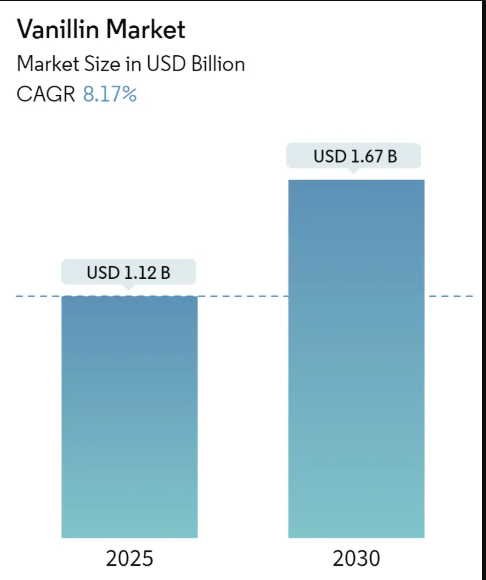 Vanillin Market Summary