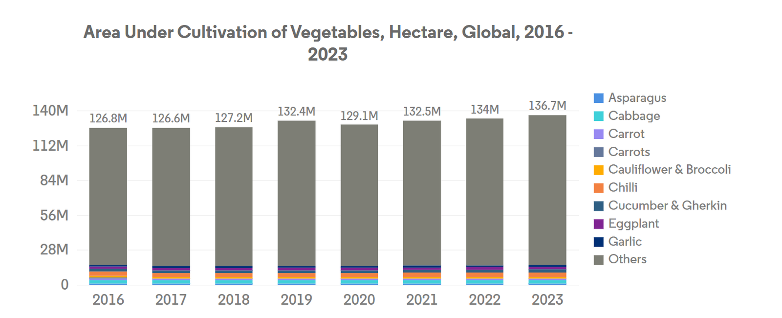 Global Vegetable Seed Market