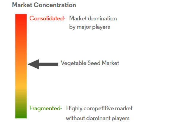 Vegetable Seed Market Concentration