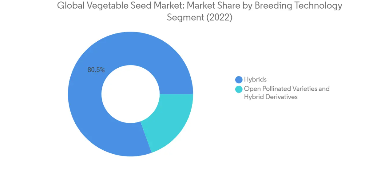 Market Analysis of Vegetable Seed Market: Chart for Breeding Technology