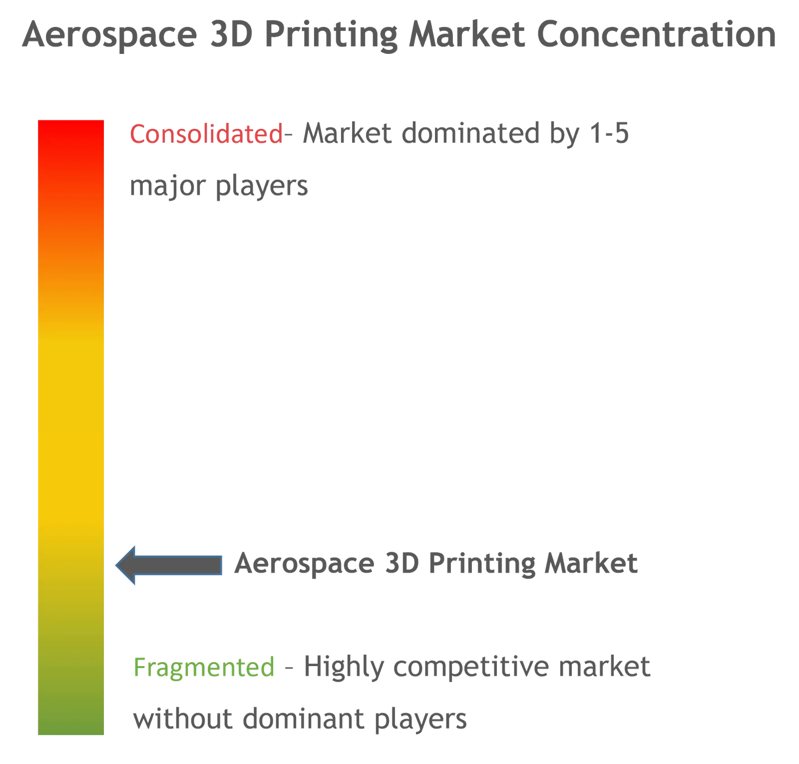 3D Printing In Aerospace And Defense Market Concentration