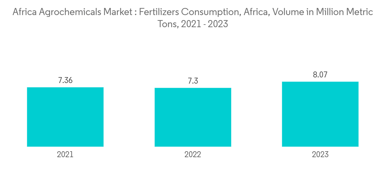 Africa Agrochemicals Market Trends Africa Agrochemicals Market : Fertilizers Consumption, Africa, Volume in Million Metric Tons