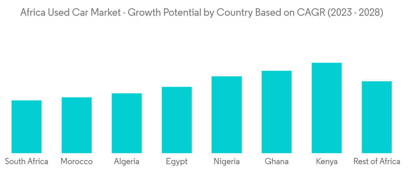 Africa Used Car Market - Growth Potential by Country Based on CAGR (2023 - 2028)