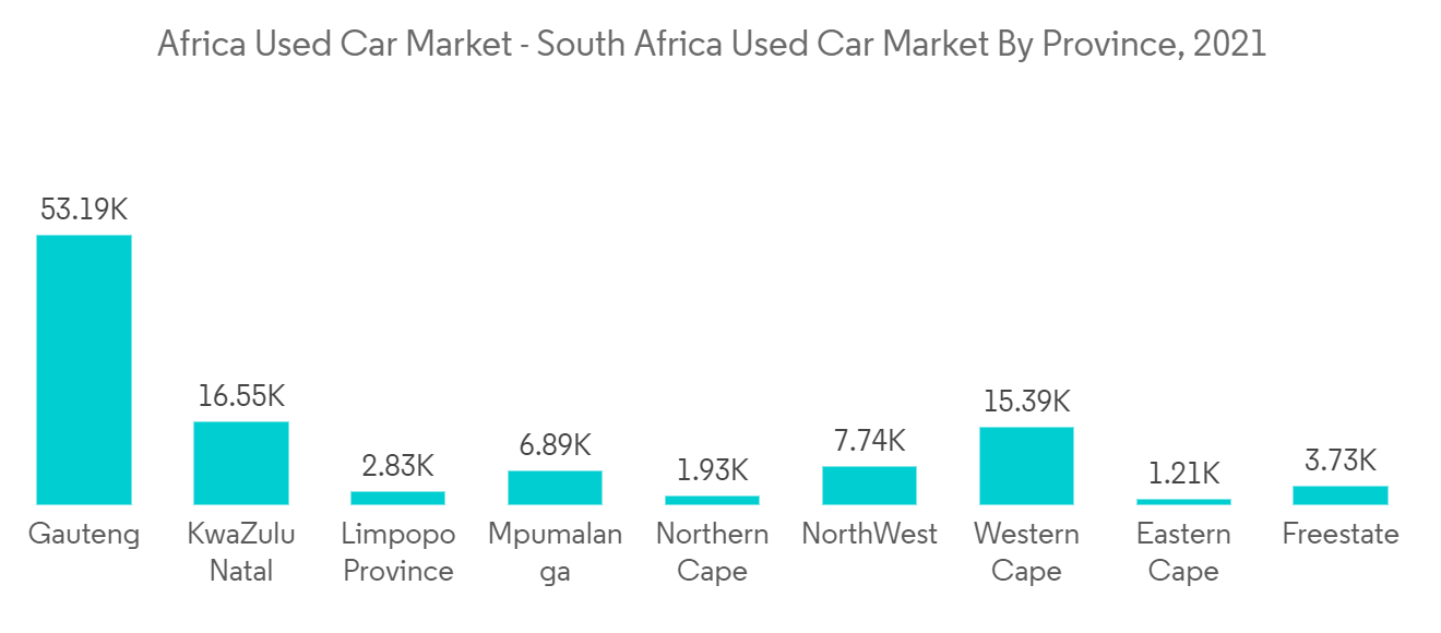 Africa Used Car Market - South Africa Used Car Market By Province, 2021