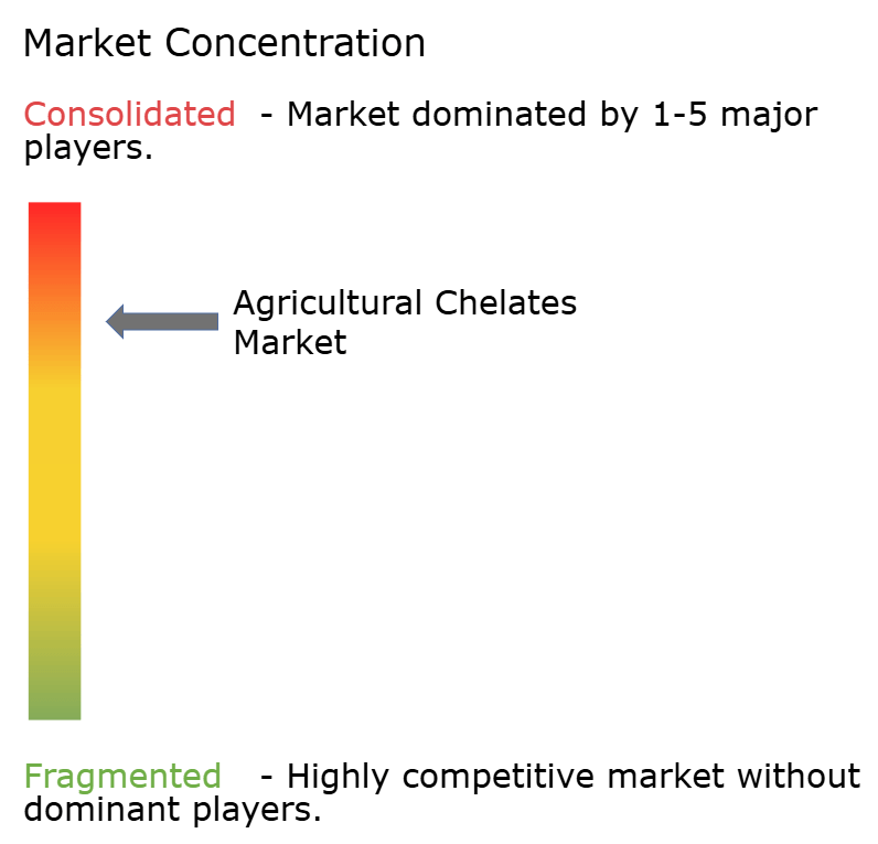 Agricultural Chelates Market Concentration Agricultural Chelates Market Concentration