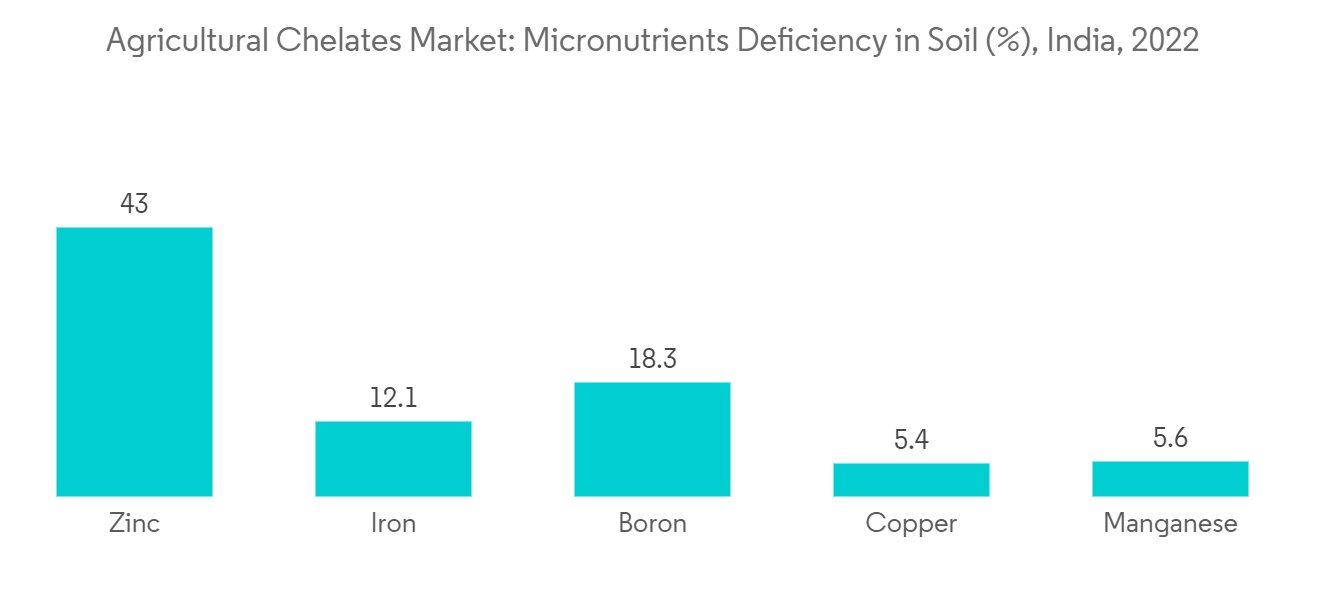 Agricultural Chelates Market Trends Agricultural Chelates Market: Micronutrients Deficiency in Soil (%), India, 2022