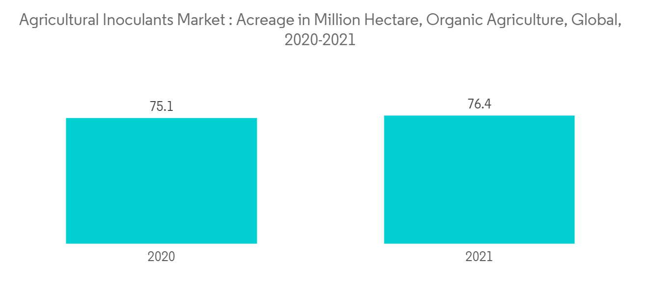Agricultural Inoculants Market Trends
