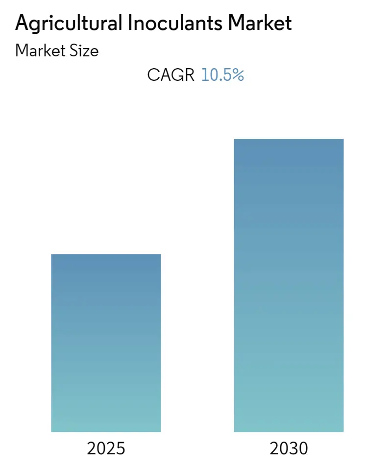 Agricultural Inoculants Market Size