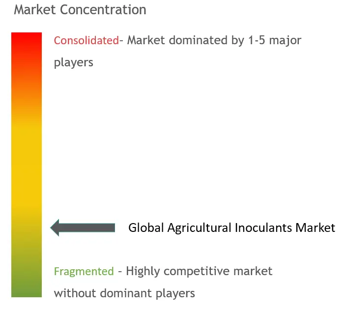 Agricultural Inoculants Market Concentration