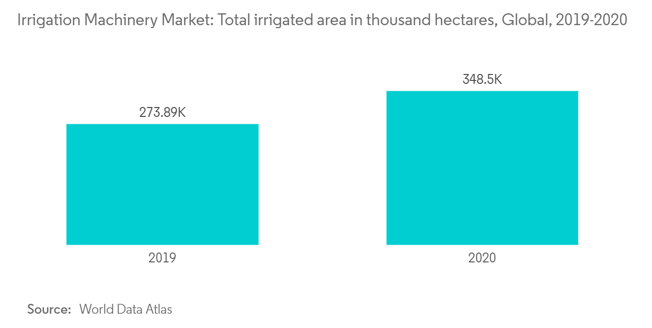 Irrigation Machinery Market Trends