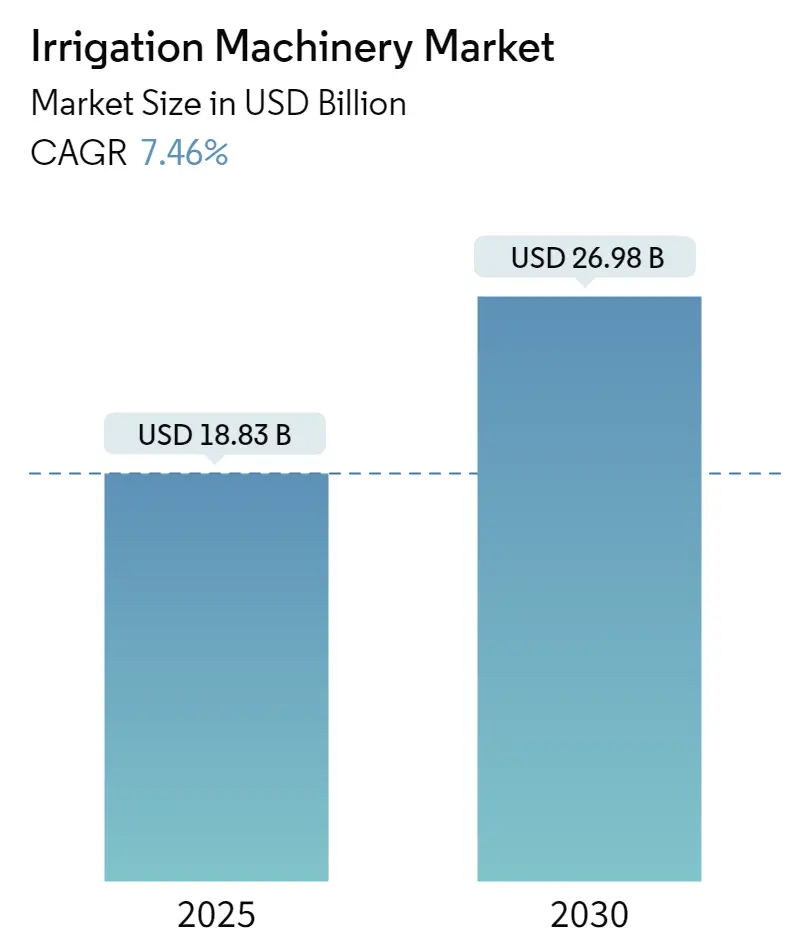 Irrigation Machinery Market Size