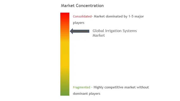 Irrigation Machinery Market Concentration