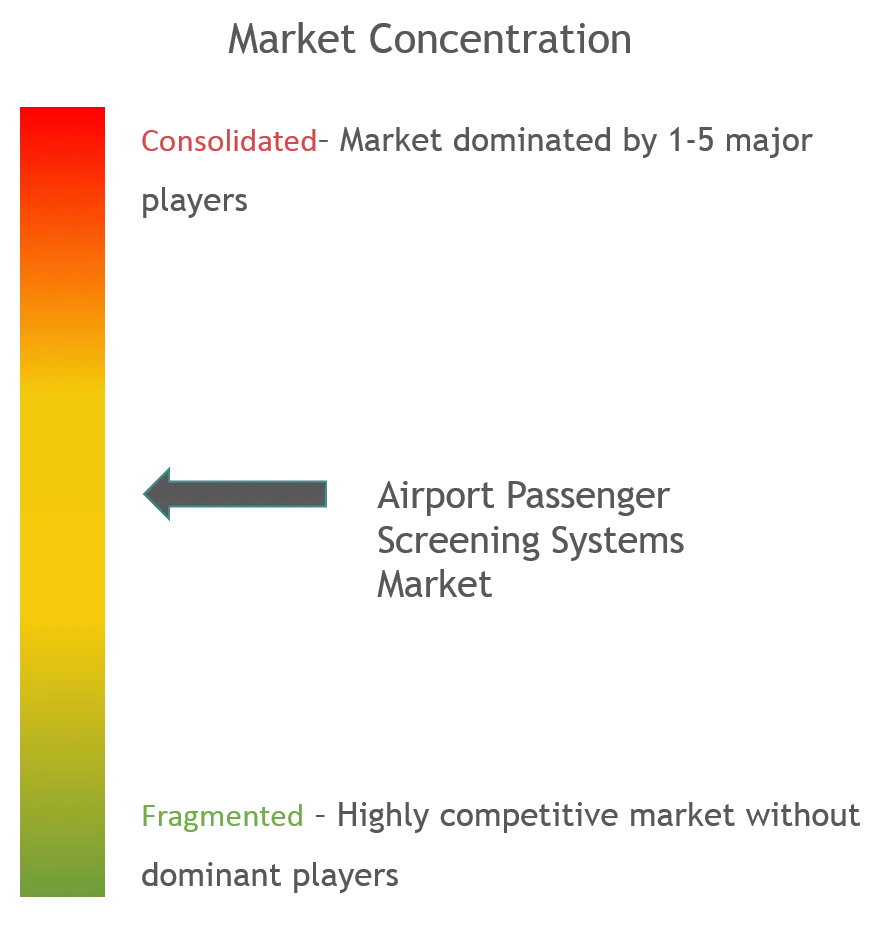 Airport Passenger Screening Systems Market Concentration
