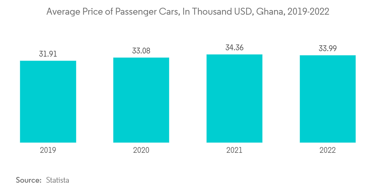 Ghana Automobile Market Trends Ghana Automobile Industry: Average Price of Passenger Cars, In Thousand USD, Ghana, 2019-2022