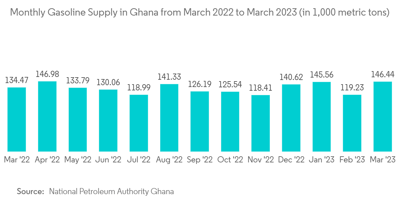 Ghana Automobile Market Trends Ghana Automobile Industry: Monthly Gasoline Supply in Ghana from March 2022 to March 2023 (in 1,000 metric tons)