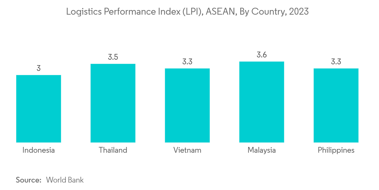 Asean Commercial Vehicle Market : Logistics Performance Index (LPI), ASEAN, By Country, 2023